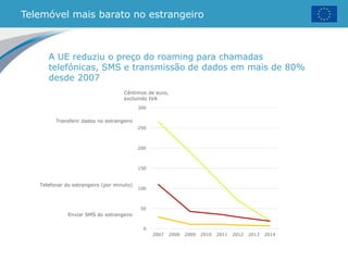 0
50
100
150
200
250
300
2007 2008 2009 2010 2011 2012 2013 2014
Telemóvel mais barato no estrangeiro
A UE reduziu o preço do roaming para chamadas
telefónicas, SMS e transmissão de dados em mais de 80%
desde 2007
Enviar SMS do estrangeiro
Telefonar do estrangeiro (por minuto)
Transferir dados no estrangeiro
Cêntimos de euro,
excluindo IVA
 