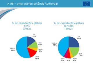 A UE – uma grande potência comercial
% de exportações globais
bens
(2012)
% de exportações globais
serviços
(2012)
 