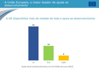 A União Europeia, o maior doador de ajuda ao
desenvolvimento
A UE disponibiliza mais de metade de toda o apoio ao desenvolvimento
Ajuda oficial ao desenvolvimento, em mil milhões de euros (2013)
56
24
8
UE EUA Japão
 