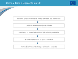 Como é feita a legislação da UE
Cidadãos, grupos de interesse, peritos: debatem, são consultados
Comissão: apresenta propostas formais
Parlamento e Conselho de Ministros: decidem conjuntamente
Autoridades regionais ou locais: executam
Comissão e Tribunal de Justiça: controlam a execução
 