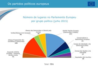 Os partidos políticos europeus
Número de lugares no Parlamento Europeu
por grupo político (julho 2015)
Total: 751
 