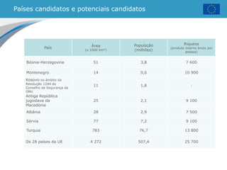 Países candidatos e potenciais candidatos
País
Área
(x 1000 km²)
População
(milhões)
Riqueza
(produto interno bruto por
pessoa)
Bósnia-Herzegovina 51 3,8 7 600
Montenegro 14 0,6 10 900
Kosovo no âmbito da
Resolução 1244 do
Conselho de Segurança da
ONU
11 1,8 :
Antiga República
jugoslava da
Macedónia
25 2,1 9 100
Albânia 28 2,9 7 500
Sérvia 77 7,2 9 100
Turquia 783 76,7 13 800
Os 28 países da UE 4 272 507,4 25 700
 