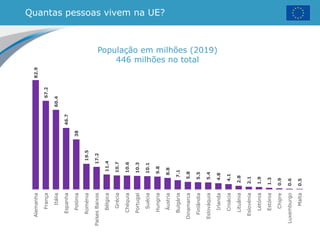 Quantas pessoas vivem na UE?
População em milhões (2019)
446 milhões no total
82.9
67.2
60.4
46.7
38
19.5
17.2
11.4
10.7
10.6
10.3
10.1
9.8
8.8
7.1
5.8
5.5
5.4
4.8
4.1
2.8
2.1
1.9
1.3
0.9
0.6
0.5
Alemanha
França
Itália
Espanha
Polónia
Roménia
PaísesBaixos
Bélgica
Grécia
Chéquia
Portugal
Suécia
Hungria
Áustria
Bulgária
Dinamarca
Finlândia
Eslováquia
Irlanda
Croácia
Lituânia
Eslovénia
Letónia
Estónia
Chipre
Luxemburgo
Malta
 
