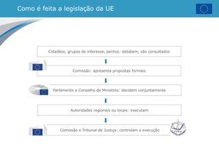 Como é feita a legislação da UE
Cidadãos, grupos de interesse, peritos: debatem, são consultados
Comissão: apresenta propostas formais
Parlamento e Conselho de Ministros: decidem conjuntamente
Autoridades regionais ou locais: executam
Comissão e Tribunal de Justiça: controlam a execução
 
