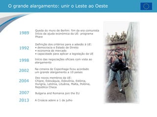 O grande alargamento: unir o Leste ao Oeste
Queda do muro de Berlim: fim da era comunista
Início da ajuda económica da UE: programa
Phare
Definição dos critérios para a adesão à UE:
• democracia e Estado de Direito
• economia de mercado
• capacidade para aplicar a legislação da UE
Início das negociações oficiais com vista ao
alargamento
Na cimeira de Copenhaga ficou acordado
um grande alargamento a 10 países
Dez novos membros da UE:
Chipre, Eslováquia, Eslovénia, Estónia,
Hungria, Letónia, Lituânia, Malta, Polónia,
República Checa
1989
1992
1998
2002
2004
2007 Bulgaria and Romania join the EU
2013 A Croácia adere a 1 de julho
 