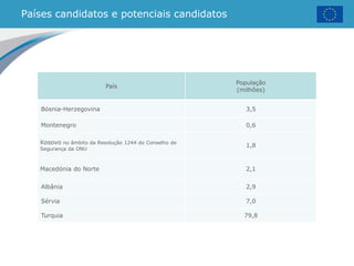 Países candidatos e potenciais candidatos
País
População
(milhões)
Bósnia-Herzegovina 3,5
Montenegro 0,6
Kosovo no âmbito da Resolução 1244 do Conselho de
Segurança da ONU
1,8
Macedónia do Norte 2,1
Albânia 2,9
Sérvia 7,0
Turquia 79,8
 