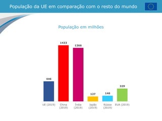 População da UE em comparação com o resto do mundo
População em milhões
446
1433
1366
127 146
329
UE (2019) China
(2019)
Índia
(2019)
Japão
(2019)
Rússia
(2019)
EUA (2019)
 