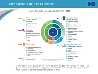 Como gasta a UE o seu dinheiro?
O orçamento anual da UE em 2018 era de cerca de 160 mil milhões de euros - um
grande montante em termos absolutos, mas apenas cerca de 1% da riqueza gerada
pelas economias dos Estados-Membros todos os anos.
 