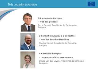 Três jogadores-chave
O Parlamento Europeu
- voz das pessoas
David Sassoli, Presidente do Parlamento
Europeu
O Conselho Europeu e o Conselho
- voz dos Estados-Membros
Charles Michel, Presidente do Conselho
Europeu
A Comissão Europeia
- promover o interesse comum
Ursula von der Leyen, Presidente da Comissão
Europeia
 