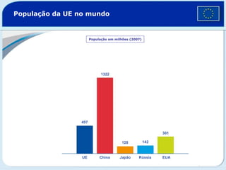 População da UE no mundo
População em milhões (2007)
497
1322
128 142
301
UE China Japão Rússia EUA
 