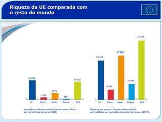 Riqueza da UE comparada com
o resto do mundo
UE China Japão Rússia EUA UE China Japão Rússia EUA
10 793
1 326
3676
468
10 035
24 700
6 400
27 800
10 000
37 300
Importância da economia: Produto Interno Bruto
em mil milhões de euros (2006)
Riqueza por pessoa: Produto Interno Bruto
por habitante em paridades de poder de compra (2007)
 