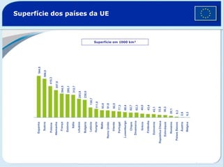 Superfície dos países da UE
Superfície em 1000 km²
Espanha
Suécia
Polónia
Alemanha
França
Estónia
Itália
Lituânia
Bulgária
Letónia
Hungria
Malta
Reino
Unido
Irlanda
Portugal
Luxemburgo
Chipre
Dinamarca
Grécia
Finlândia
Eslovénia
República
Checa
Eslováquia
Roménia
Países
Baixos
Áustria
Bélgica
544,0
506,0
410,3
357,0
304,5
295,1
312,7
243,8
230,0
130,7
111,0
93,0
91,9
82,5
77,3
68,4
62,7
62,3
49,0
43,4
43,1
33,8
30,3
20,1
9,3
2,6
0,3
 