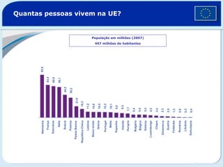 Quantas pessoas vivem na UE?
População em milhões (2007)
497 milhões de habitantes
82,4
63,4
60,9
59,1
44,5
38,2
21,6
16,3
11,2
10,6
10,5
10,3
10,1
9,0
8,3
7,7
5,4
5,4
5,3
4,3
3,4
2,3
2,0
1,3
0,8
0,5
0,4
França
Suécia
Espanha
Polónia
Estónia
Itália
Eslovénia
Países
Baixos
Letónia
Hungria
Malta
Reino
Unido
Irlanda
Portugal
Luxemburgo
Chipre
Dinamarca
Bélgica
Finlândia
Bulgária
República
Checa
Grécia
Áustria
Roménia
Lituânia
Eslováquia
Alemanha
 