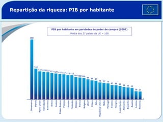 Repartição da riqueza: PIB por habitante
PIB por habitante em paridades de poder de compra (2007)
Média dos 27 países da UE = 100
280
144
131 129 127 123 121 118 117 113 113
104 102 100
94 89 87
79 77 75
67 66 63
58 56 53
38 37
Dinamarca
Irlanda
Reino
Unido
Eslováquia
Eslovénia
Grécia
Suécia
Países
Baixos
Polónia
Lituânia
Finlândia
Bélgica
França
Bulgária
UE-27
Chipre
Itália
República
Checa
Malta
Portugal
Estónia
Hungria
Luxemburgo
Alemanha
Espanha
Áustria
Letónia
Roménia
 