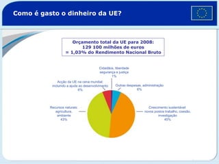 Como é gasto o dinheiro da UE?
Orçamento total da UE para 2008:
129 100 milhões de euros
= 1,03% do Rendimento Nacional Bruto
Cidadãos, liberdade
segurança e justiça
1%
Outras despesas, administração
6%
Crescimento sustentável:
novos postos trabalho, coesão,
investigação
45%
Acção da UE na cena mundial:
incluindo a ajuda ao desenvolvimento
6%
Recursos naturais:
agricultura,
ambiente
43%
 