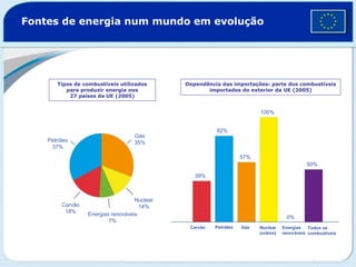 Fontes de energia num mundo em evolução
Tipos de combustíveis utilizados
para produzir energia nos
27 países da UE (2005)
Dependência das importações: parte dos combustíveis
importados do exterior da UE (2005)
Petróleo
37%
Gás
35%
Nuclear
14%
Carvão
18%
Energias renováveis
7%
39%
82%
57%
100%
50%
Petróleo
Carvão Gás Nuclear
(urânio)
0%
Energias
renováveis
Todos os
combustíveis
 