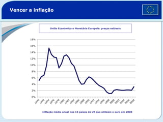 0%
2%
4%
6%
8%
10%
12%
14%
16%
18%
Vencer a inflação
União Económica e Monetária Europeia: preços estáveis
Inflação média anual nos 15 países da UE que utilizam o euro em 2008
 