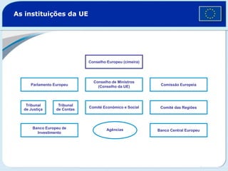 Parlamento Europeu
As instituições da UE
Tribunal
de Justiça
Tribunal
de Contas
Comité Económico e Social Comité das Regiões
Conselho de Ministros
(Conselho da UE) Comissão Europeia
Banco Europeu de
Investimento
Banco Central Europeu
Agências
Conselho Europeu (cimeira)
 