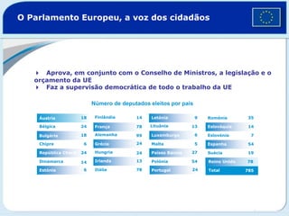 Reino Unido
O Parlamento Europeu, a voz dos cidadãos
13
24
78
78
14
Itália
Irlanda
24
Hungria
Grécia
99
Alemanha
França
Finlândia
6
Estónia
14
Dinamarca
24
República Checa
6
Chipre
18
Bulgária
24
Bélgica
18
Áustria
4 Aprova, em conjunto com o Conselho de Ministros, a legislação e o
orçamento da UE
4 Faz a supervisão democrática de todo o trabalho da UE
Total 785
78
19
Suécia
54
Espanha
7
Eslovénia
14
Eslováquia
35
Roménia
24
Portugal
54
Polónia
27
Países Baixos
5
Malta
6
Luxemburgo
13
Lituânia
9
Letónia
Número de deputados eleitos por país
 