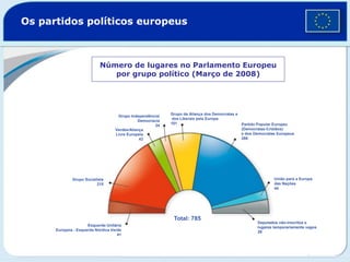 Os partidos políticos europeus
Número de lugares no Parlamento Europeu
por grupo político (Março de 2008)
Esquerda Unitária
Europeia - Esquerda Nórdica Verde
41
Grupo Socialista
215
Verdes/Aliança
Livre Europeia
43
Grupo Independência/
Democracia
24
Grupo da Aliança dos Democratas e
dos Liberais pela Europa
101 Partido Popular Europeu
(Democratas-Cristãos)
e dos Democratas Europeus
288
União para a Europa
das Nações
44
Deputados não-inscritos e
lugares temporariamente vagos
29
Total: 785
 