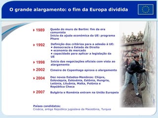 O grande alargamento: o fim da Europa dividida
Queda do muro de Berlim: fim da era
comunista
Início da ajuda económica da UE: programa
Phare
Definição dos critérios para a adesão à UE:
• democracia e Estado de Direito
• economia de mercado
• capacidade para aplicar a legislação da
UE
Início das negociações oficiais com vista ao
alargamento
Cimeira de Copenhaga aprova o alargamento
Dez novos Estados-Membros: Chipre,
Eslováquia, Eslovénia, Estónia, Hungria,
Letónia, Lituânia, Malta, Polónia e
República Checa
41989
41992
41998
42002
42004
42007 Bulgária e Roménia entram na União Europeia
Países candidatos:
Croácia, antiga República jugoslava da Macedónia, Turquia
©
Reuders
 