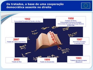 Os tratados, a base de uma cooperação
democrática assente no direito
1952
Comunidade Europeia do Carvão e do Aço
1958
Tratados de Roma:
Comunidade Económica Europeia
Comunidade Europeia da Energia Atómica
(EURATOM)
1987
Acto Único Europeu:
o mercado único
1993
Tratado da União Europeia
– Maastricht
1999
Tratado de Amesterdão
2003
Tratado de Nice
2007
Tratado de Lisboa (assinatura)
 