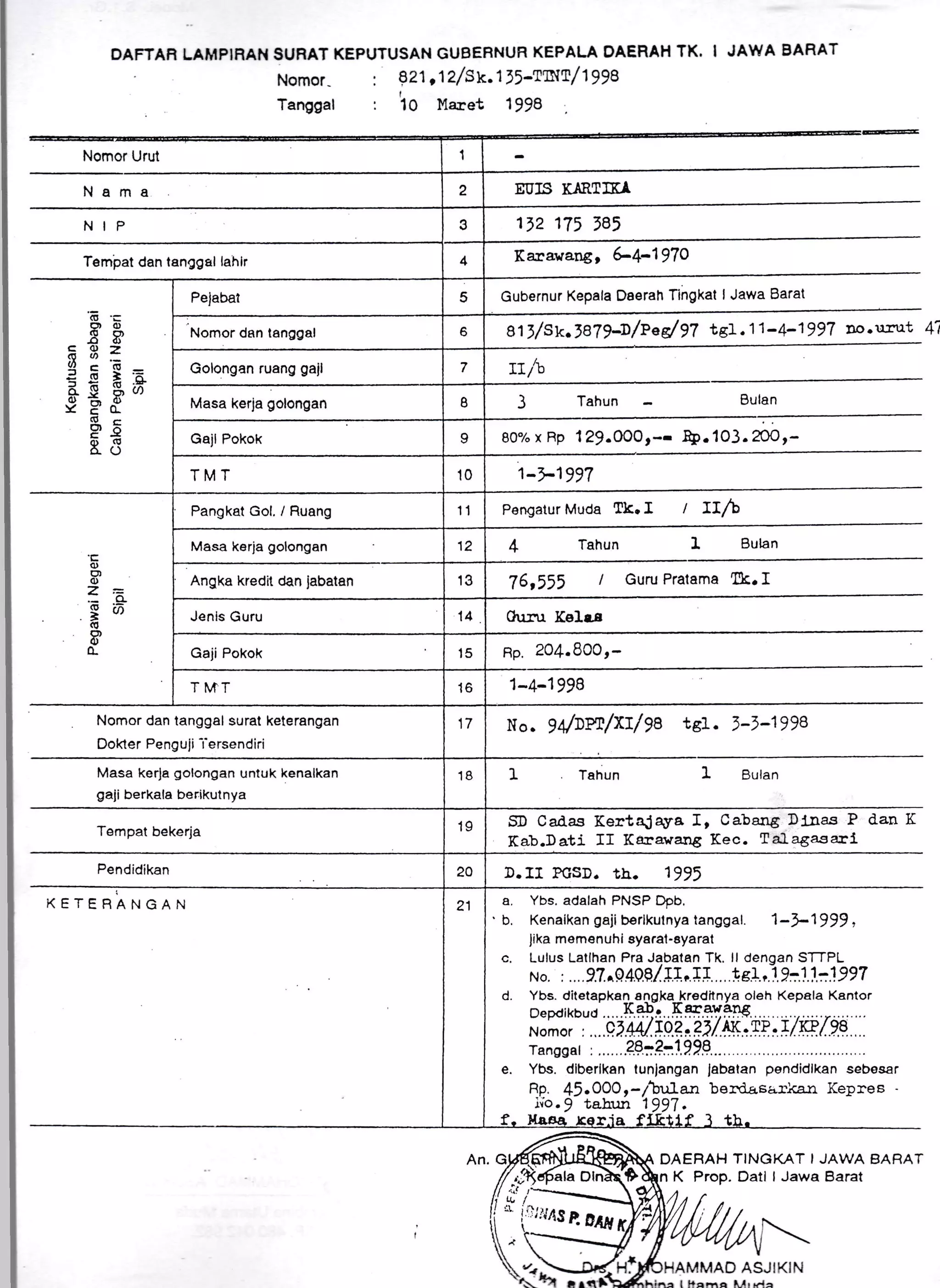 DAFTAR LAMPIRAN SURAT KEPUTUSAN GUBERNUR KEPALA DAERAH TK. I JAWA BARAT
Nomor- 1 821 ,12f Sk.1 ,r-1DI[/1998
I
Nomor Urut
Nama
NIP
Temirat dan tanggal lahir
Nomor dan tanggal surat keterangan
Dokter Penguli j'ersendiri
Masa ker.la golongan untuk kenalkan
gali berkala berikutnya
Tempat bekerja
Pendidikan
KETEBANGAN
EUIS K,ARTITA
1)2 175
'a5Karawang, {4-197O
Gubernur Kepala Daerah Tingkat I Jawa Barat
811/sk.rB79-D/Pas/ 97 r*. 1 1-4-1997 to ;ocr.fi 4't
rr/b
3 Tahun Bulan
80% x Fp 129.OOOr-- &). 1O3.?f)Or-
1->1997
Pengatur Muda [k.I I fih
4 Tahun 1 Bulan
76,r55 / Guru Pratama fk.I
Ch.rnr Kele.s
np. 204.800r-
1-4-1998
No. gA/DYr/xT/g8 t81. 1-1-1998
1 Tahun 1 Bulan
'6 .=
C,'o
3E
6 E=9ctu-
!(!ll'-
-o g Bt,
I Pdcl-
otxEJ
8.3
L
o
O)
o
i6oo)
0)
o-
SD Cadas KertqJaya I, Cabang Dlnas P dan K
Kab.Dati fI Karavang Kec. TaJ. agasarl
D.II PGSD. th.. 1995
DAERAH
j:,
.u!
q,/
*'
ln'*tP. orfl
1-1-1999,
TINGKAT IJAWA BARAT
Dati I Jawa Barat
'/J.
EA
K Prop.
Rp. {1.000r-7tu1an
ifo.! tahr:n 1997.
ASJIKIN
dengan STTPL
s!.,.1.9=.1.1.-1997
oleh Kepala Kantor
e. Ybs. dlberlkan tunlangan Jabetan pendidlkan sebesar
ber€*rsarigJr Kepres
I hqmo Llr rr{r
 