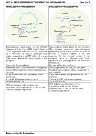 UNIT II: GENE EXPRESSION | TRANSCRIPTION IN EUKARYOTES Page 1 of 1
Transcription in Eukaryotes
PROKARYOTIC TRANCRIPTION EUKARYOTIC TRANSCRIPTION
Transcription takes place in the cytosol.
Because of this, the mRNA doesn't have to
travel anywhere before it can be translated
by a ribosome. In fact, a ribosome may
begin translating a mRNA before it is even
fully transcribed (while transcription is still
going on).
Transcription takes place in the nucleus.
The primary transcript also undergoes
processing steps in the nucleus in order to
become a mature mRNA. It is then
exported to the cytosol, where it can
associate with a ribosome and direct
synthesis of a polypeptide in the process of
translation.
Occurs in the cytoplasm. Occurs within the nucleus.
Transcriptional unit has one or more genes Transcriptional unit has just one gene
Coupled transcription where translation is
the rule.
Coupled transcription where translation is
not possible.
RNAs are released and processed in the
cytoplasm.
RNAs are released and processed in the
nucleus.
1 type of RNA polymerase present 3 types of RNA polymerase present
Pribnow box at -10 TATA box at -30*
RNA polymerase only requires one
additional protein (s factor). It can be said
to have a simple regulation
RNA polymerase requires several
transcription factors to initiate
transcription. It can be said to have
a complex regulation
 