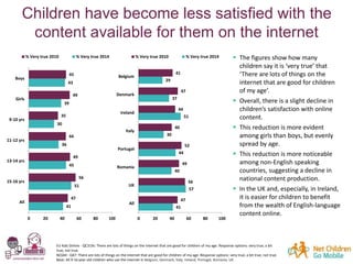 Children have become less satisfied with the
content available for them on the internet
41
51
45
36
30
39
43
47
56
49
44
3...