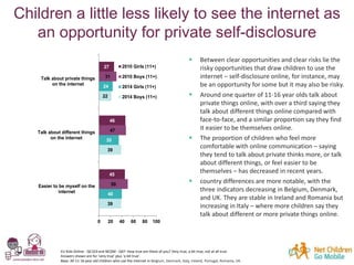 Children a little less likely to see the internet as
an opportunity for private self-disclosure
39
39
22
40
35
24
50
47
31...