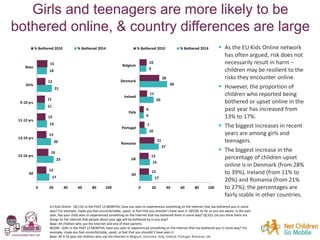 Girls and teenagers are more likely to be
bothered online, & country differences are large
17
23
20
14
11
21
14
13
16
13
1...