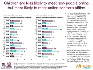 Children are less likely to meet new people online
but more likely to meet online contacts offline
26
29
36
42
31
34
18
21...
