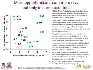 More opportunities mean more risk,
but only in some countries
EU Kids Online and NCGM measures in this graph are explained...