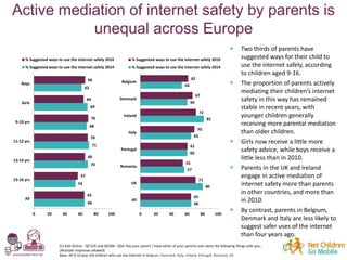 Active mediation of internet safety by parents is
unequal across Europe
66
54
70
71
68
69
62
65
57
66
70
70
64
66
0 20 40 ...