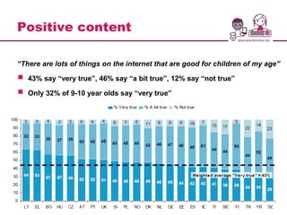 Positive content
“There are lots of things on the internet that are good for children of my age”
 43% say “very true”, 46% say “a bit true”, 12% say “not true”
 Only 32% of 9-10 year olds say “very true”
 
