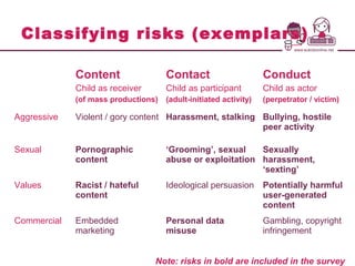 Classifying risks (exemplars)
Content
Child as receiver
(of mass productions)
Contact
Child as participant
(adult-initiated activity)
Conduct
Child as actor
(perpetrator / victim)
Aggressive Violent / gory content Harassment, stalking Bullying, hostile
peer activity
Sexual Pornographic
content
‘Grooming’, sexual
abuse or exploitation
Sexually
harassment,
‘sexting’
Values Racist / hateful
content
Ideological persuasion Potentially harmful
user-generated
content
Commercial Embedded
marketing
Personal data
misuse
Gambling, copyright
infringement
Note: risks in bold are included in the survey
 