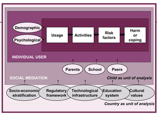 Usage Activities
Risk
factors
Harm
or
coping
INDIVIDUAL USER
SOCIAL MEDIATION
NATIONAL CONTEXT
Parents School Peers
Child as unit of analysis
Country as unit of analysis
Demographic
Psychological
Cultural
values
Socio-economic
stratification
Regulatory
framework
Education
system
Technological
infrastructure
 