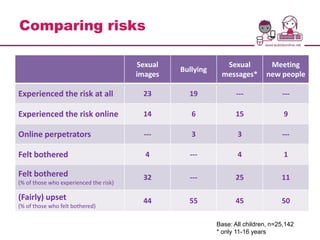 Comparing risks

                                        Sexual                Sexual           Meeting
                  ...