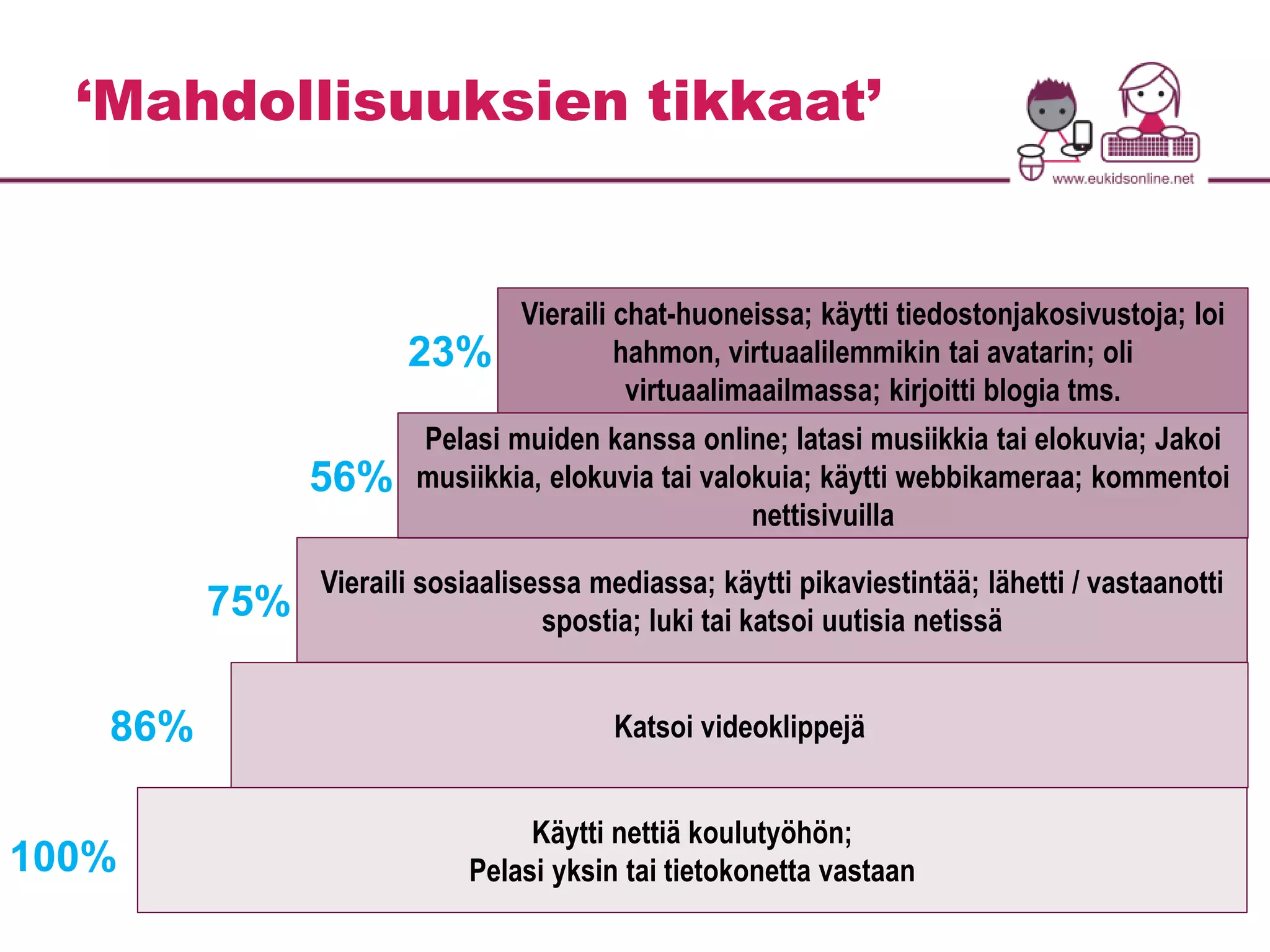 ‘Mahdollisuuksien tikkaat’ 
Vieraili chat-huoneissa; käytti tiedostonjakosivustoja; loi 
hahmon, virtuaalilemmikin tai avatarin; oli 
virtuaalimaailmassa; kirjoitti blogia tms. 
Pelasi muiden kanssa online; latasi musiikkia tai elokuvia; Jakoi 
musiikkia, elokuvia tai valokuia; käytti webbikameraa; kommentoi 
nettisivuilla 
Vieraili sosiaalisessa mediassa; käytti pikaviestintää; lähetti / vastaanotti 
spostia; luki tai katsoi uutisia netissä 
Katsoi videoklippejä 
Käytti nettiä koulutyöhön; 
Pelasi yksin tai tietokonetta vastaan 
86% 
100% 
75% 
56% 
23% 
 