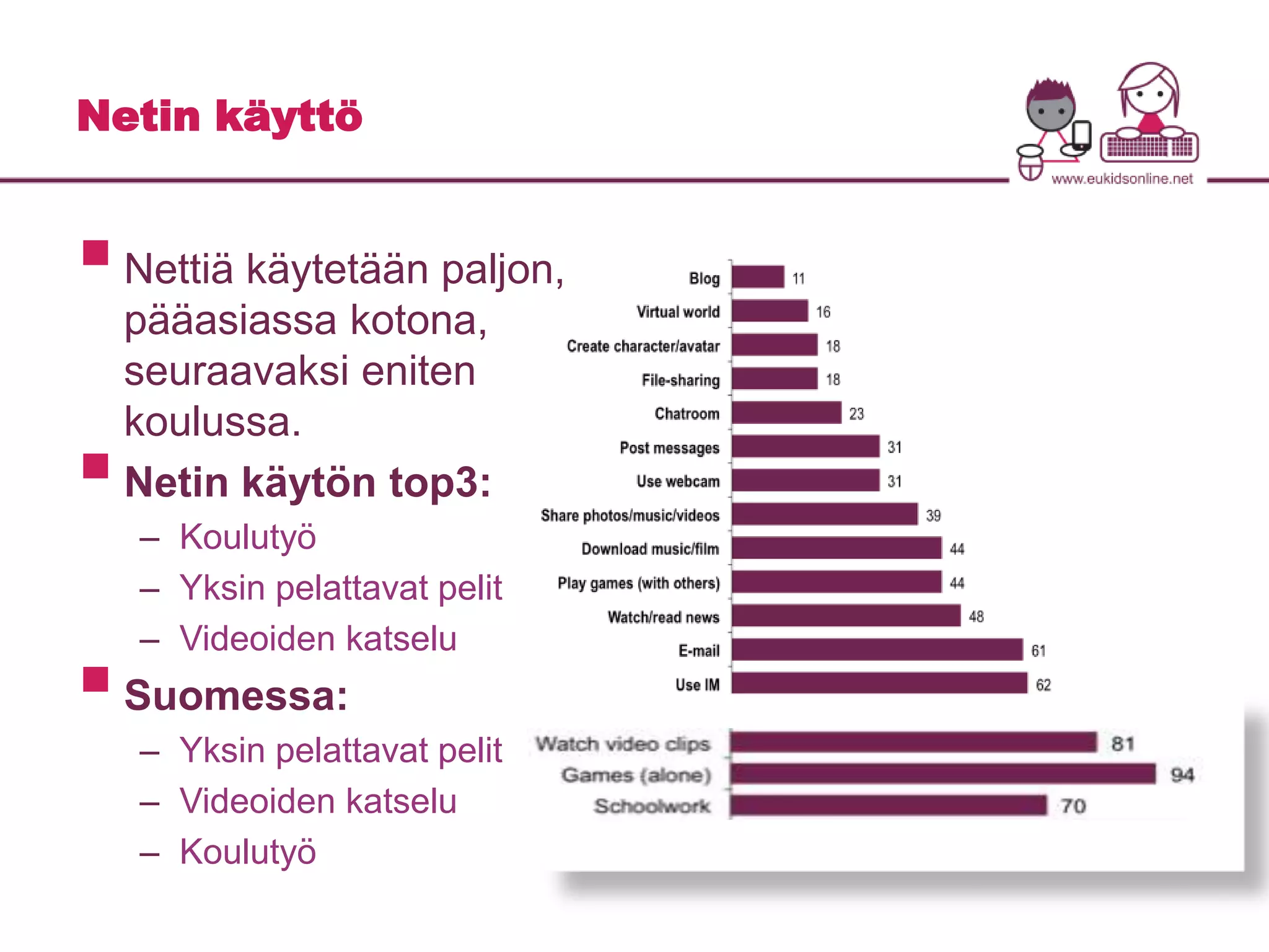 Netin käyttö 
 
Nettiä käytetään paljon, 
pääasiassa kotona, 
seuraavaksi eniten 
koulussa. 
 
Netin käytön top3: 
– Koulutyö 
– Yksin pelattavat pelit 
– Videoiden katselu 
 
Suomessa: 
– Yksin pelattavat pelit 
– Videoiden katselu 
– Koulutyö 
 
