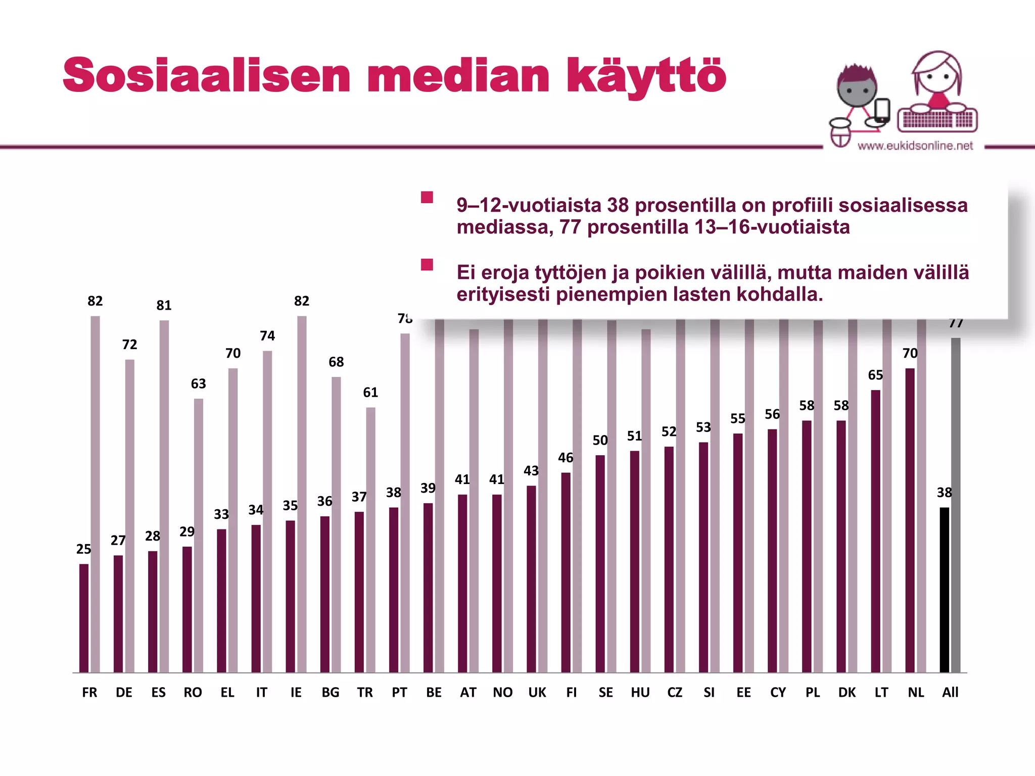 Sosiaalisen median käyttö 
25 
27 28 29 
 
9–12-vuotiaista 38 prosentilla on profiili sosiaalisessa 
mediassa, 77 prosentilla 13–16-vuotiaista 
% 9-12 years % 13-16 years 
 
33 34 35 36 37 38 39 
Ei eroja tyttöjen ja poikien välillä, mutta maiden välillä 
erityisesti pienempien lasten kohdalla. 
41 41 
43 
46 
50 51 52 53 
55 56 
58 58 
65 
70 
38 
82 
72 
81 
63 
70 
74 
82 
68 
61 
78 
86 
79 
92 
88 
84 
81 
79 
90 91 
85 86 
81 
89 
85 
87 
77 
FR DE ES RO EL IT IE BG TR PT BE AT NO UK FI SE HU CZ SI EE CY PL DK LT NL All 
 