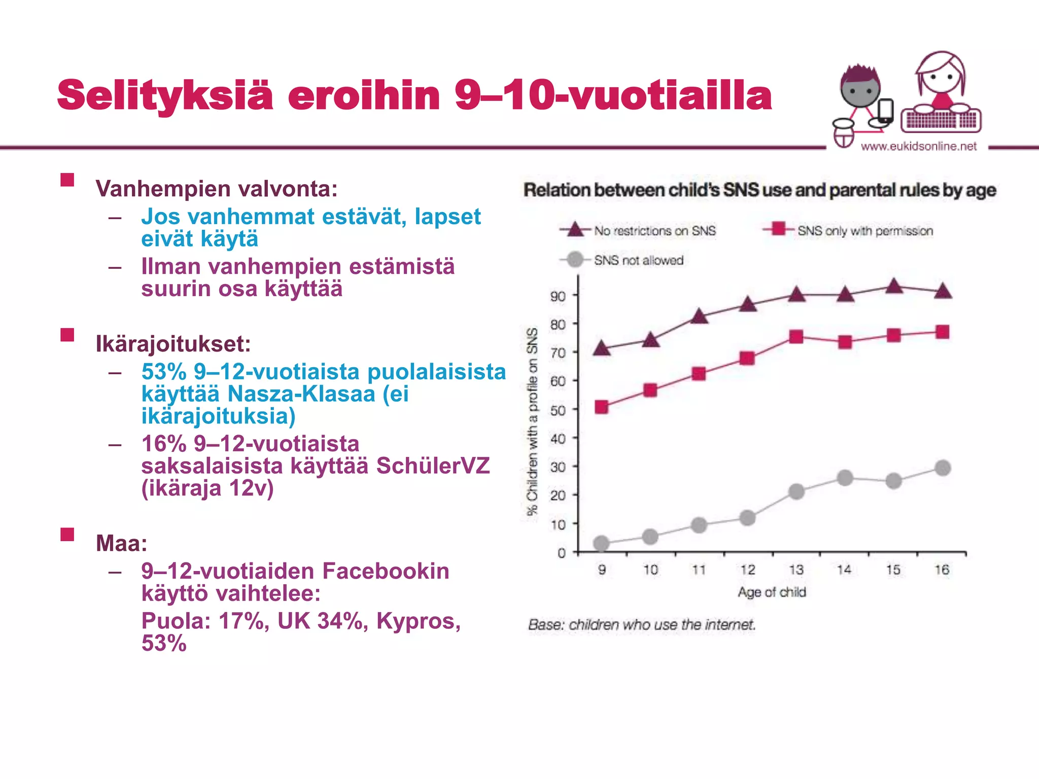 Selityksiä eroihin 9–10-vuotiailla 
 
Vanhempien valvonta: 
– Jos vanhemmat estävät, lapset 
eivät käytä 
– Ilman vanhempien estämistä 
suurin osa käyttää 
 
Ikärajoitukset: 
– 53% 9–12-vuotiaista puolalaisista 
käyttää Nasza-Klasaa (ei 
ikärajoituksia) 
– 16% 9–12-vuotiaista 
saksalaisista käyttää SchülerVZ 
(ikäraja 12v) 
 
Maa: 
– 9–12-vuotiaiden Facebookin 
käyttö vaihtelee: 
Puola: 17%, UK 34%, Kypros, 
53% 
 