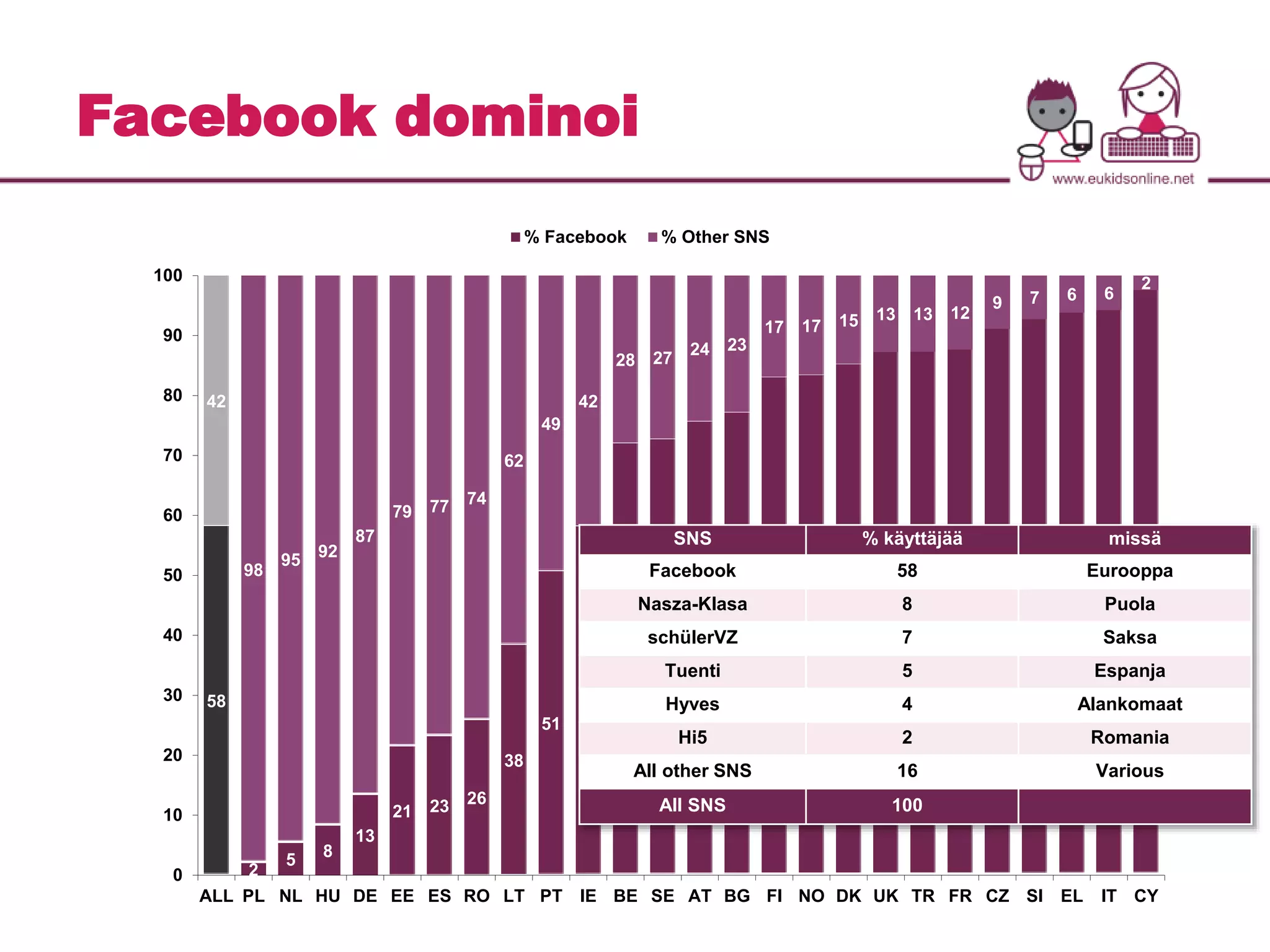 Facebook dominoi 
58 
2 
5 
8 
13 
21 23 26 
38 
% Facebook % Other SNS 
51 
58 
Facebook 58 Eurooppa 
Nasza-Klasa 8 Puola 
schülerVZ 7 Saksa 
72 73 
SNS % käyttäjää missä 
76 77 
83 83 85 87 87 88 
91 93 94 94 
98 
42 
98 
95 
92 
87 
79 77 74 
62 
49 
42 
28 27 
24 23 
17 17 15 13 13 12 
9 7 6 6 
2 
100 
90 
80 
70 
60 
50 
40 
30 
20 
10 
0 
Tuenti 5 Espanja 
Hyves 4 Alankomaat 
Hi5 2 Romania 
All other SNS 16 Various 
All SNS 100 
ALL PL NL HU DE EE ES RO LT PT IE BE SE AT BG FI NO DK UK TR FR CZ SI EL IT CY 
 
