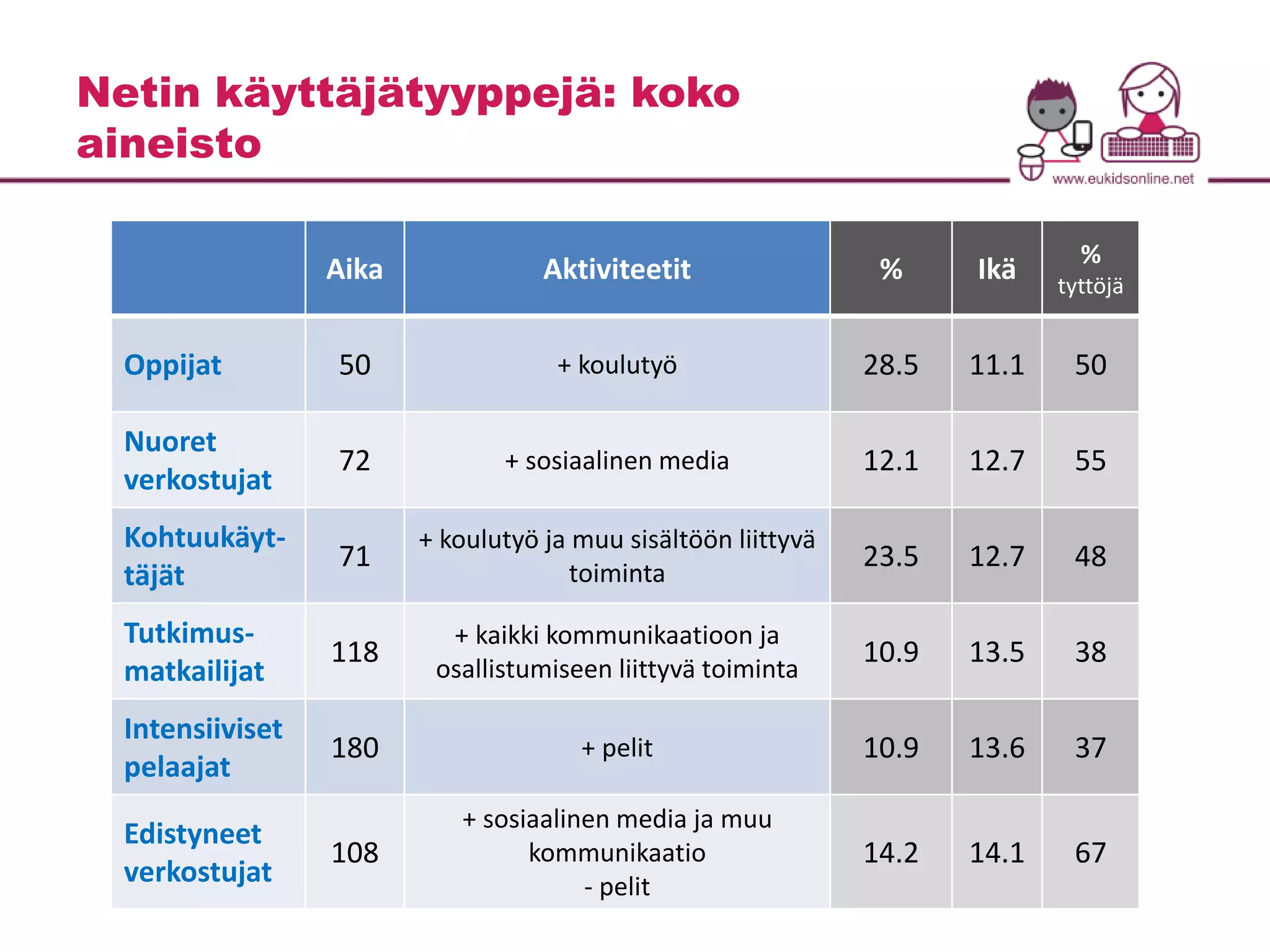 Aika Aktiviteetit % Ikä % 
tyttöjä 
Oppijat 50 + koulutyö 28.5 11.1 50 
Nuoret 
verkostujat 
72 + sosiaalinen media 12.1 12.7 55 
Kohtuukäyt-täjät 
71 
+ koulutyö ja muu sisältöön liittyvä 
toiminta 
23.5 12.7 48 
Tutkimus-matkailijat 
118 
+ kaikki kommunikaatioon ja 
osallistumiseen liittyvä toiminta 
10.9 13.5 38 
Intensiiviset 
pelaajat 
180 + pelit 10.9 13.6 37 
Edistyneet 
verkostujat 
108 
+ sosiaalinen media ja muu 
kommunikaatio 
- pelit 
14.2 14.1 67 
Netin käyttäjätyyppejä: koko 
aineisto 
 