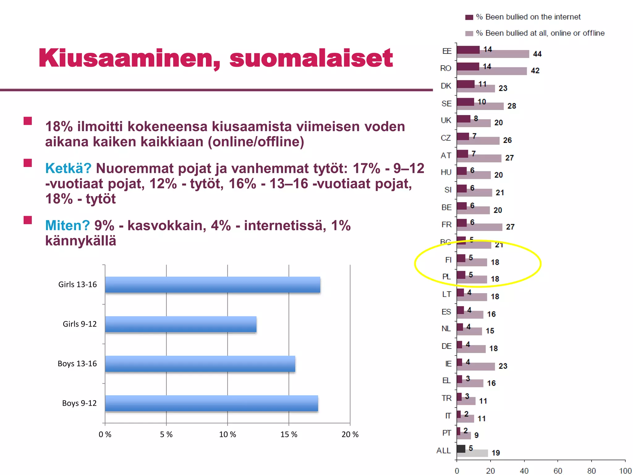 Kiusaaminen, suomalaiset 
 
18% ilmoitti kokeneensa kiusaamista viimeisen voden 
aikana kaiken kaikkiaan (online/offline) 
 
Ketkä? Nuoremmat pojat ja vanhemmat tytöt: 17% - 9–12 
-vuotiaat pojat, 12% - tytöt, 16% - 13–16 -vuotiaat pojat, 
18% - tytöt 
 
Miten? 9% - kasvokkain, 4% - internetissä, 1% 
kännykällä 
0 % 5 % 10 % 15 % 20 % 
Girls 13-16 
Girls 9-12 
Boys 13-16 
Boys 9-12 
 