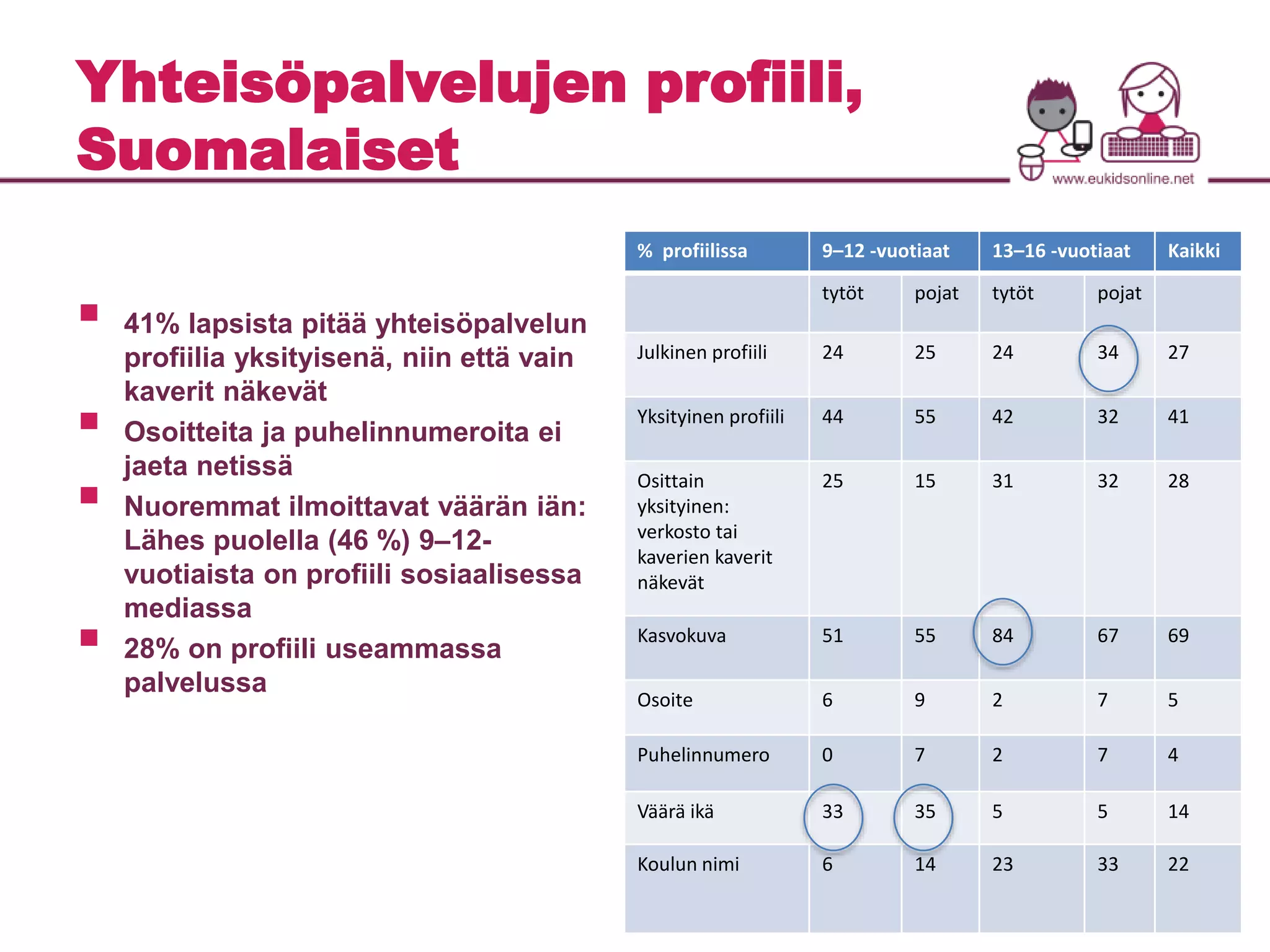 Yhteisöpalvelujen profiili, 
Suomalaiset 
 
41% lapsista pitää yhteisöpalvelun 
profiilia yksityisenä, niin että vain 
kaverit näkevät 
 
Osoitteita ja puhelinnumeroita ei 
jaeta netissä 
 
Nuoremmat ilmoittavat väärän iän: 
Lähes puolella (46 %) 9–12- 
vuotiaista on profiili sosiaalisessa 
mediassa 
 
28% on profiili useammassa 
palvelussa 
% profiilissa 9–12 -vuotiaat 13–16 -vuotiaat Kaikki 
tytöt pojat tytöt pojat 
Julkinen profiili 24 25 24 34 27 
Yksityinen profiili 44 55 42 32 41 
Osittain 
yksityinen: 
verkosto tai 
kaverien kaverit 
näkevät 
25 15 31 32 28 
Kasvokuva 51 55 84 67 69 
Osoite 6 9 2 7 5 
Puhelinnumero 0 7 2 7 4 
Väärä ikä 33 35 5 5 14 
Koulun nimi 6 14 23 33 22 
 
