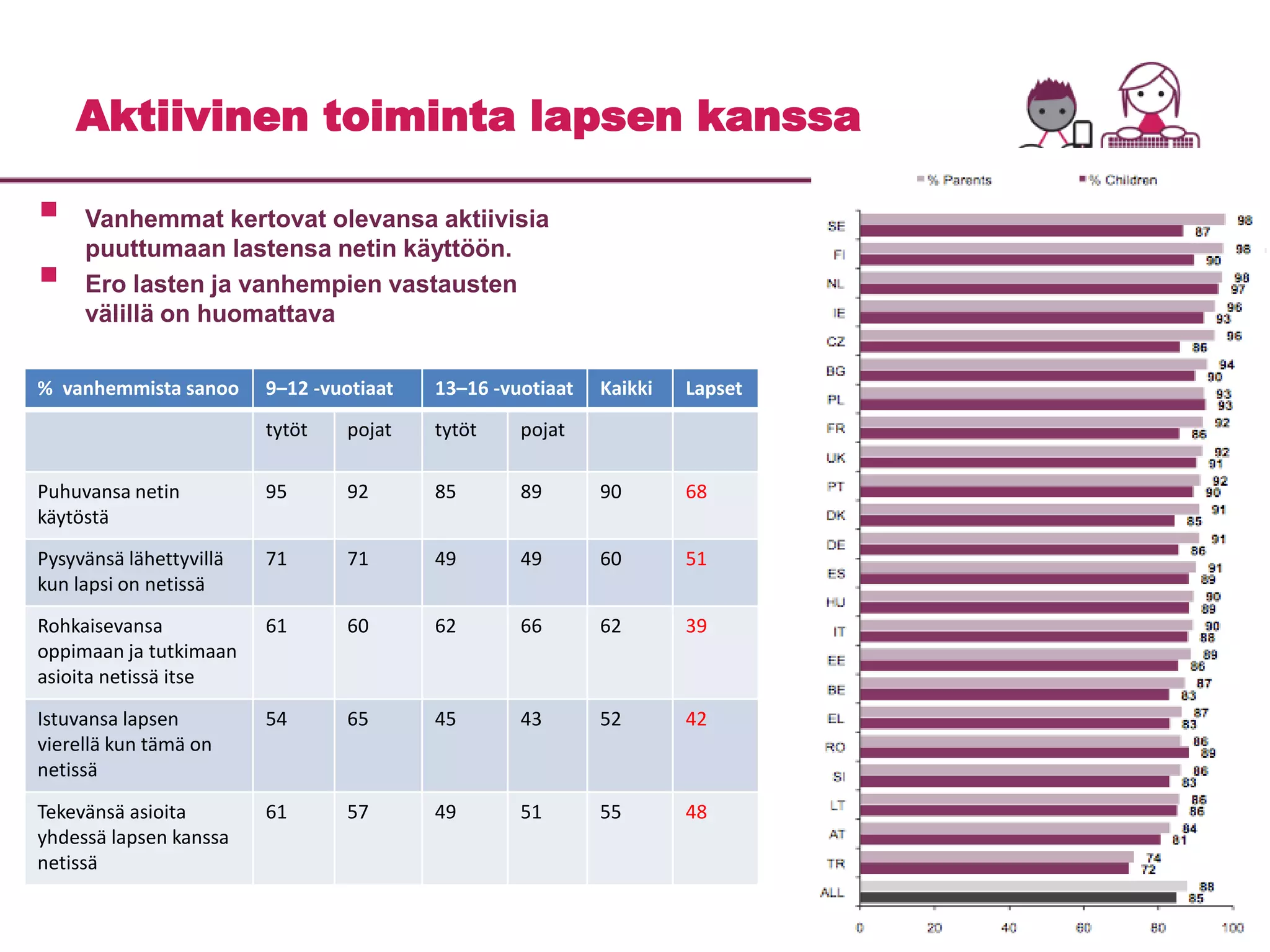Aktiivinen toiminta lapsen kanssa 
 
Vanhemmat kertovat olevansa aktiivisia 
puuttumaan lastensa netin käyttöön. 
 
Ero lasten ja vanhempien vastausten 
välillä on huomattava 
% vanhemmista sanoo 9–12 -vuotiaat 13–16 -vuotiaat Kaikki Lapset 
tytöt pojat tytöt pojat 
Puhuvansa netin 
käytöstä 
95 92 85 89 90 68 
Pysyvänsä lähettyvillä 
kun lapsi on netissä 
71 71 49 49 60 51 
Rohkaisevansa 
oppimaan ja tutkimaan 
asioita netissä itse 
61 60 62 66 62 39 
Istuvansa lapsen 
vierellä kun tämä on 
netissä 
54 65 45 43 52 42 
Tekevänsä asioita 
yhdessä lapsen kanssa 
netissä 
61 57 49 51 55 48 
 