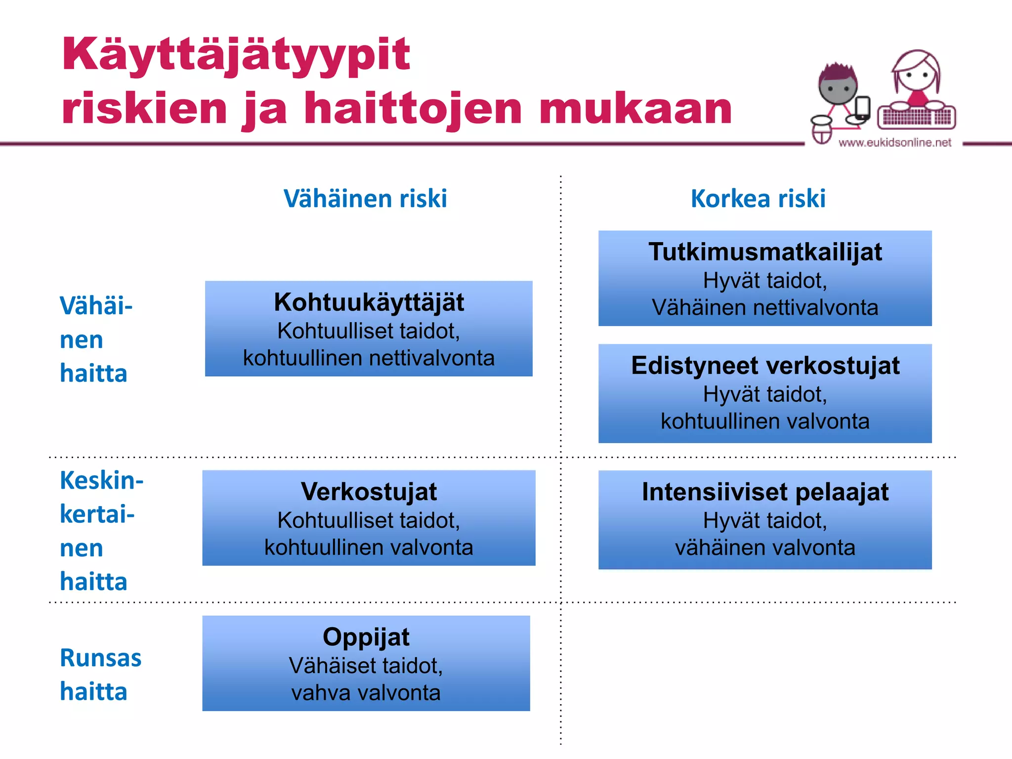 Vähäinen riski Korkea riski 
Vähäi-nen 
haitta 
Keskin-kertai-nen 
haitta 
Runsas 
haitta 
Kohtuukäyttäjät 
Kohtuulliset taidot, 
kohtuullinen nettivalvonta 
Oppijat 
Vähäiset taidot, 
vahva valvonta 
Tutkimusmatkailijat 
Hyvät taidot, 
Vähäinen nettivalvonta 
Intensiiviset pelaajat 
Hyvät taidot, 
vähäinen valvonta 
Verkostujat 
Kohtuulliset taidot, 
kohtuullinen valvonta 
Edistyneet verkostujat 
Hyvät taidot, 
kohtuullinen valvonta 
Käyttäjätyypit 
riskien ja haittojen mukaan 
 