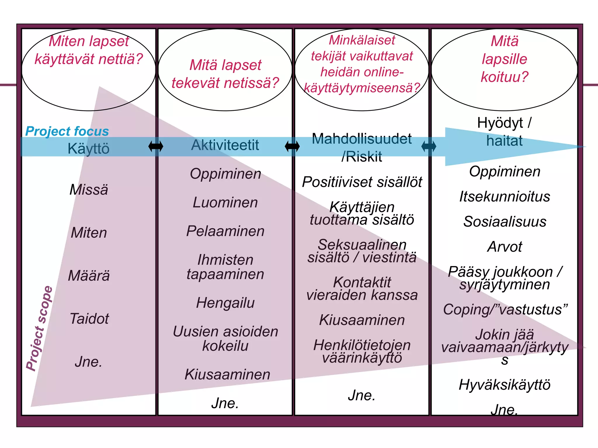 Miten lapset 
käyttävät nettiä? 
Käyttö 
Missä 
Miten 
Määrä 
Taidot 
Jne. 
Mitä lapset 
tekevät netissä? 
Aktiviteetit 
Oppiminen 
Luominen 
Pelaaminen 
Ihmisten 
tapaaminen 
Hengailu 
Uusien asioiden 
kokeilu 
Kiusaaminen 
Jne. 
Minkälaiset 
tekijät vaikuttavat 
heidän online-käyttäytymiseensä? 
Mahdollisuudet 
/Riskit 
Positiiviset sisällöt 
Käyttäjien 
tuottama sisältö 
Seksuaalinen 
sisältö / viestintä 
Kontaktit 
vieraiden kanssa 
Kiusaaminen 
Henkilötietojen 
väärinkäyttö 
Jne. 
Mitä 
lapsille 
koituu? 
Hyödyt / 
haitat 
Oppiminen 
Itsekunnioitus 
Sosiaalisuus 
Arvot 
Pääsy joukkoon / 
syrjäytyminen 
Coping/”vastustus” 
Jokin jää 
vaivaamaan/järkyty 
s 
Hyväksikäyttö 
Jne. 
Project focus 
 