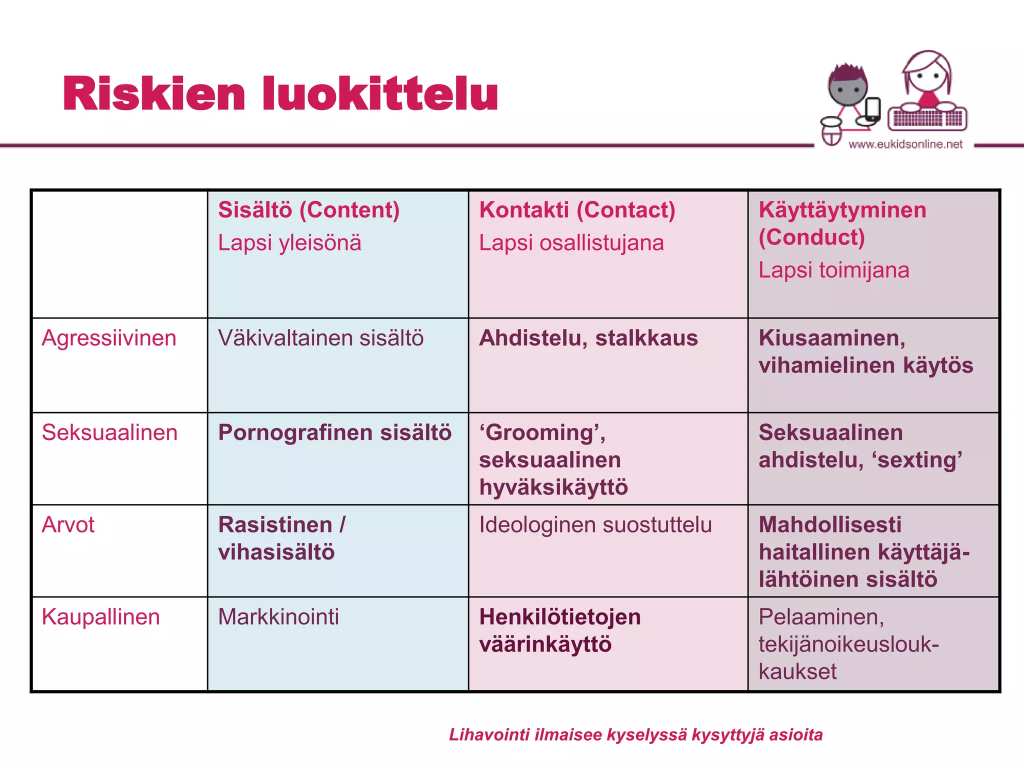 Riskien luokittelu 
Sisältö (Content) 
Lapsi yleisönä 
Kontakti (Contact) 
Lapsi osallistujana 
Käyttäytyminen 
(Conduct) 
Lapsi toimijana 
Agressiivinen Väkivaltainen sisältö Ahdistelu, stalkkaus Kiusaaminen, 
vihamielinen käytös 
Seksuaalinen Pornografinen sisältö ‘Grooming’, 
seksuaalinen 
hyväksikäyttö 
Seksuaalinen 
ahdistelu, ‘sexting’ 
Arvot Rasistinen / 
vihasisältö 
Ideologinen suostuttelu Mahdollisesti 
haitallinen käyttäjä-lähtöinen 
sisältö 
Kaupallinen Markkinointi Henkilötietojen 
väärinkäyttö 
Pelaaminen, 
tekijänoikeuslouk-kaukset 
Lihavointi ilmaisee kyselyssä kysyttyjä asioita 
 